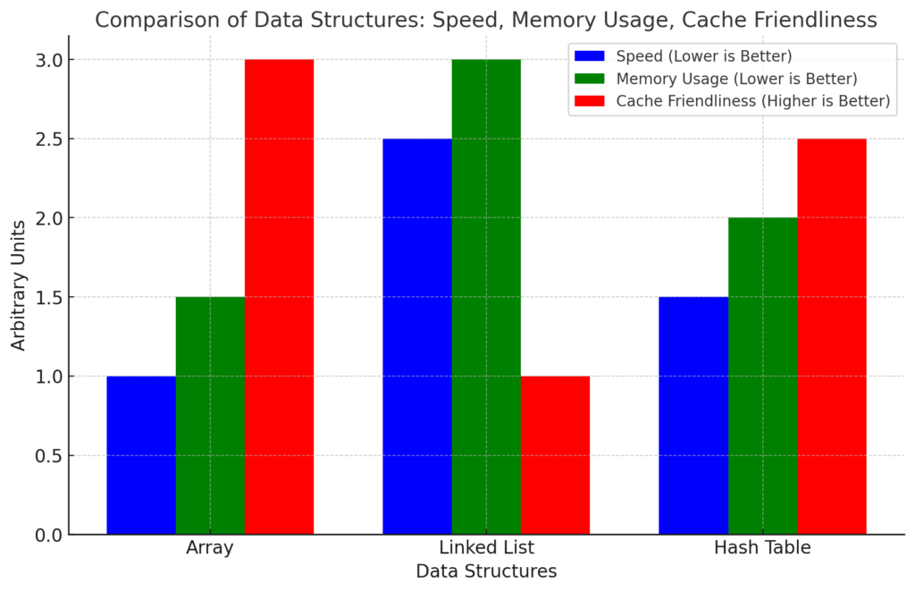 Comparison of Data Structures: Speed, Memory Usage, Cache Friendliness