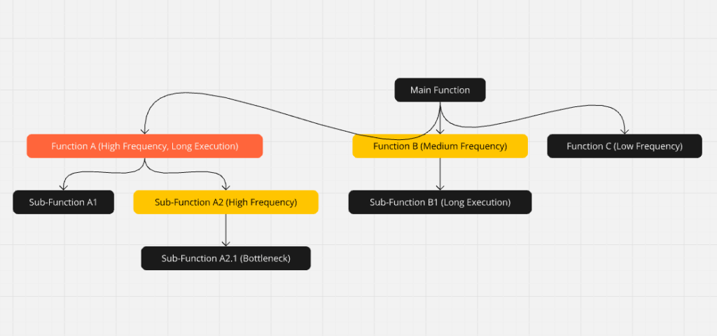 Call Graphs for Function Optimization