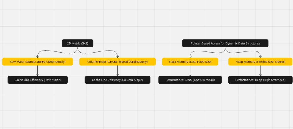 2D matrix is stored in a linear memory 