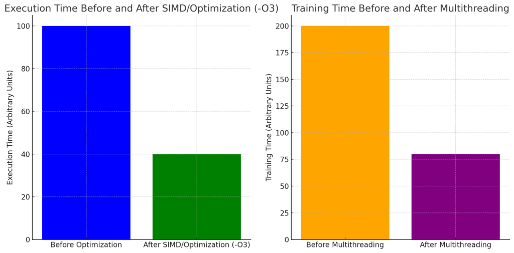 SIMD optimizations or using -O3 compiler flags